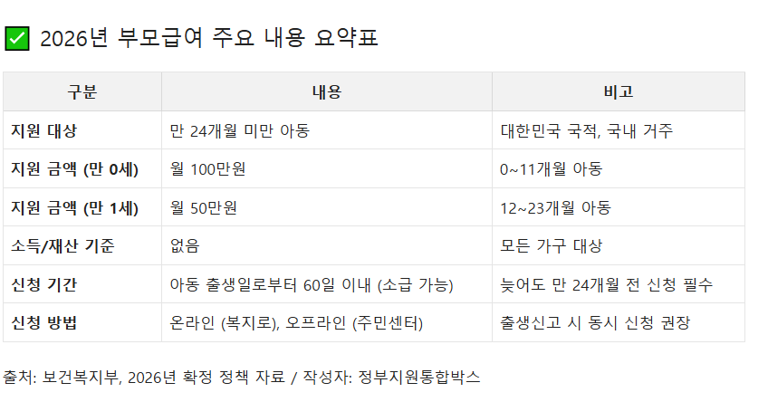 2026년 부모급여 지원 금액 및 신청 기한 60일 소급 적용 요약표